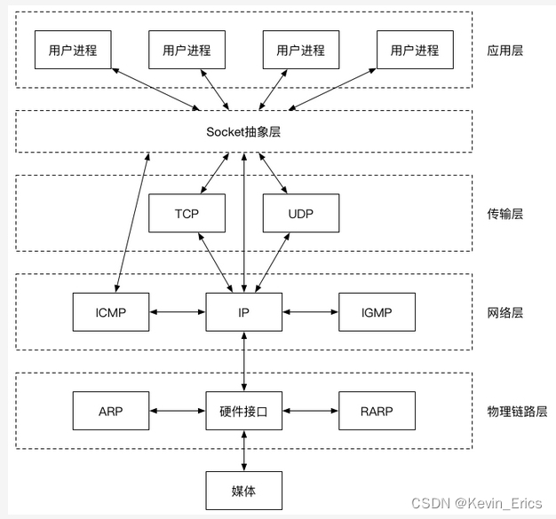 客户端socket处理方法socket多个客户端与一个服务器-第1张图片-太平洋在线下载